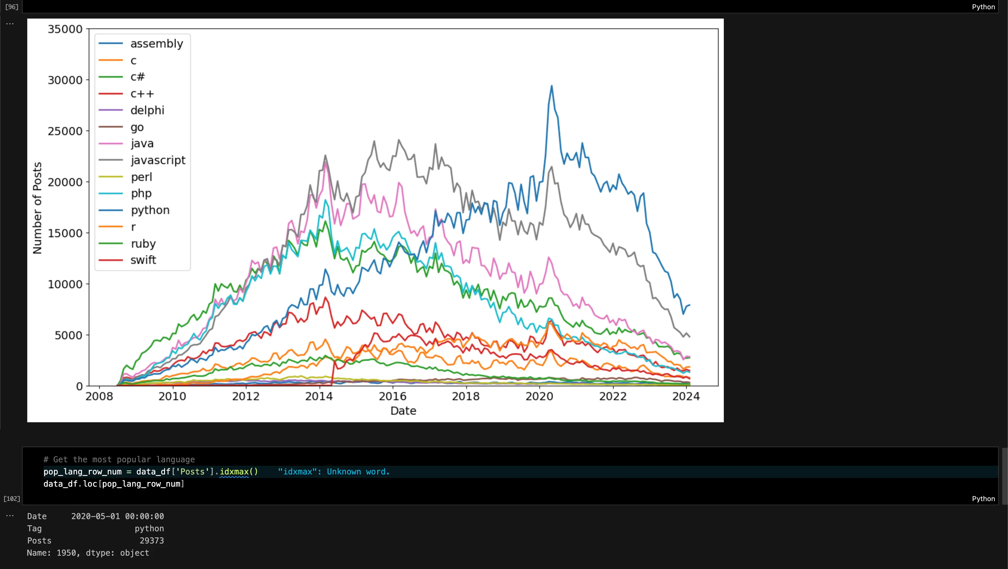 analysing-the-popularity-of-different-programming-languages-over-time